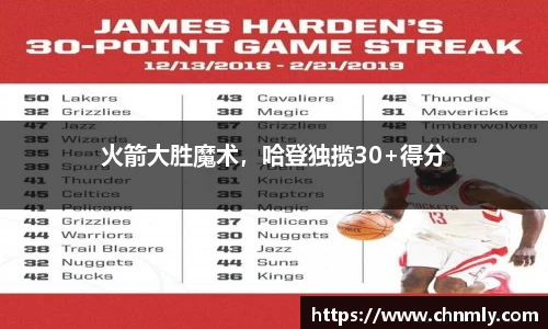 火箭大胜魔术，哈登独揽30+得分